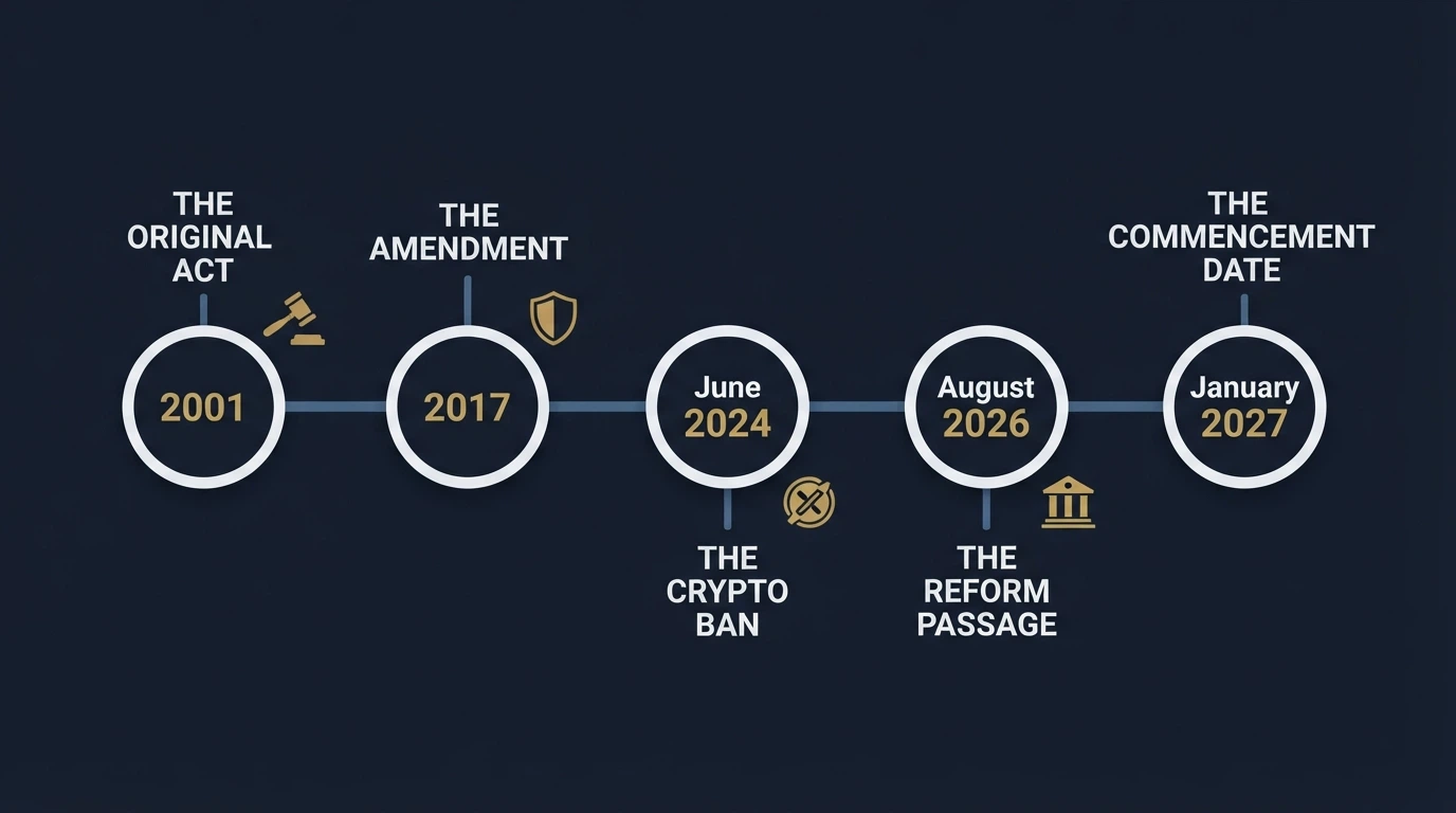 A simplified timeline infographic showing key dates: IGA 2001, 2017 amendment, crypto ban June 2024, 2026 reform passed August, and January 2027 commencement, with ACMA and IGA labels