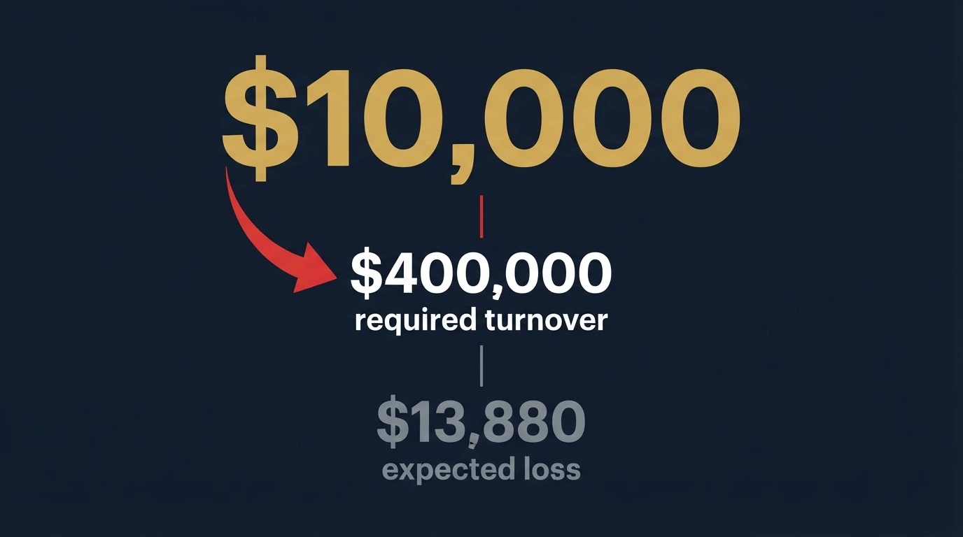 A bonus-amount figure with a large red wagering-multiplier arrow pointing to a much smaller withdrawable-amount figure