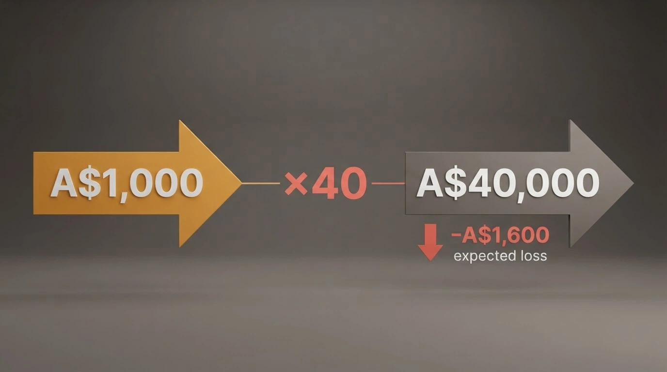 A wagering-requirement explainer graphic — a A$1,000 bonus arrow shrinking through a 40x multiplier to show the real turnover needed