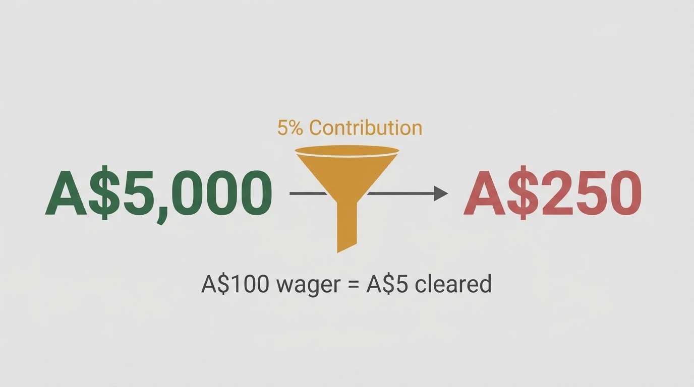 A calculator-style visual showing a A$5,000 bonus figure shrinking through a 5% contribution filter to a fraction of its headline value