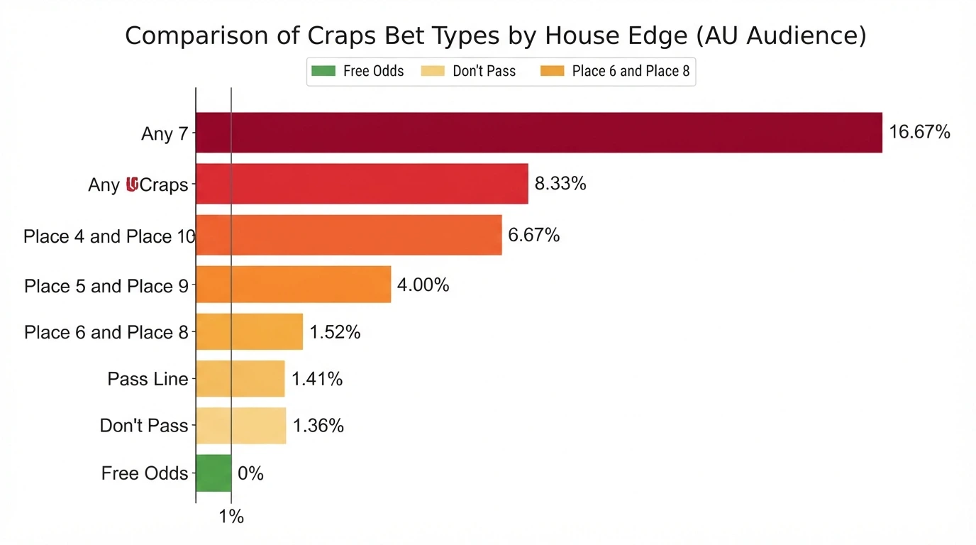 A colour-coded bar chart comparing craps bet types by house edge, from the green 0% free odds through amber single-digit edges to red proposition bets above 10%