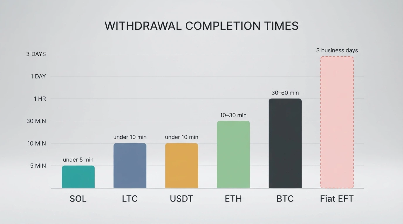 A simple bar chart comparing withdrawal completion times for SOL, LTC, USDT, ETH and BTC against a fiat EFT timeline