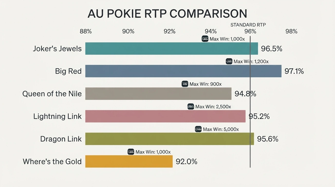 A side-by-side comparison view of the top jackpot pokies with each title's RTP and max-win figure highlighted