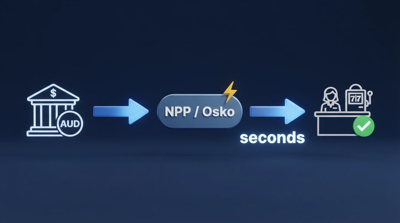 A diagram showing the PayID deposit flow from an Australian bank account through the NPP/Osko rail to an offshore casino cashier, with a timestamp reading “seconds”