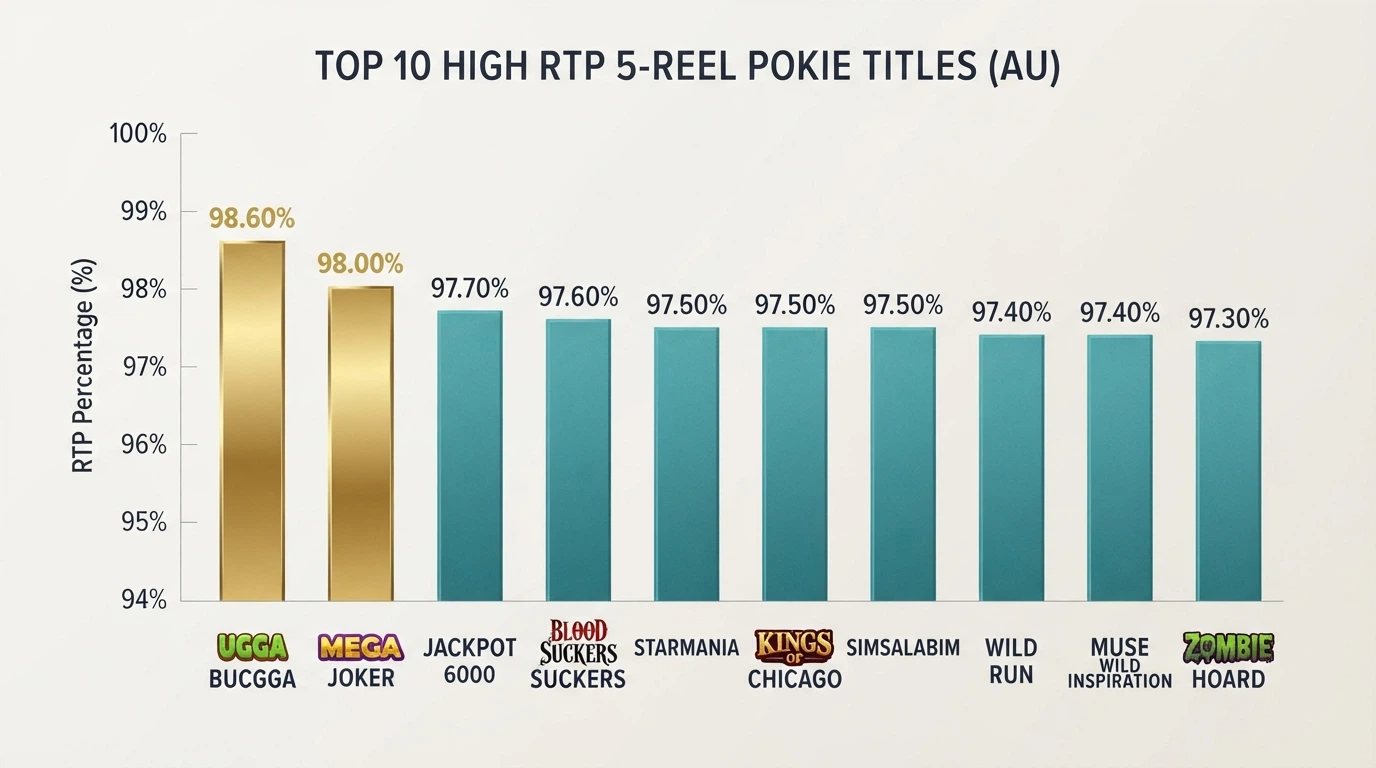 A bar chart comparing the RTP percentages of ten 5-reel pokie titles, with the 98%+ entries highlighted in a different colour