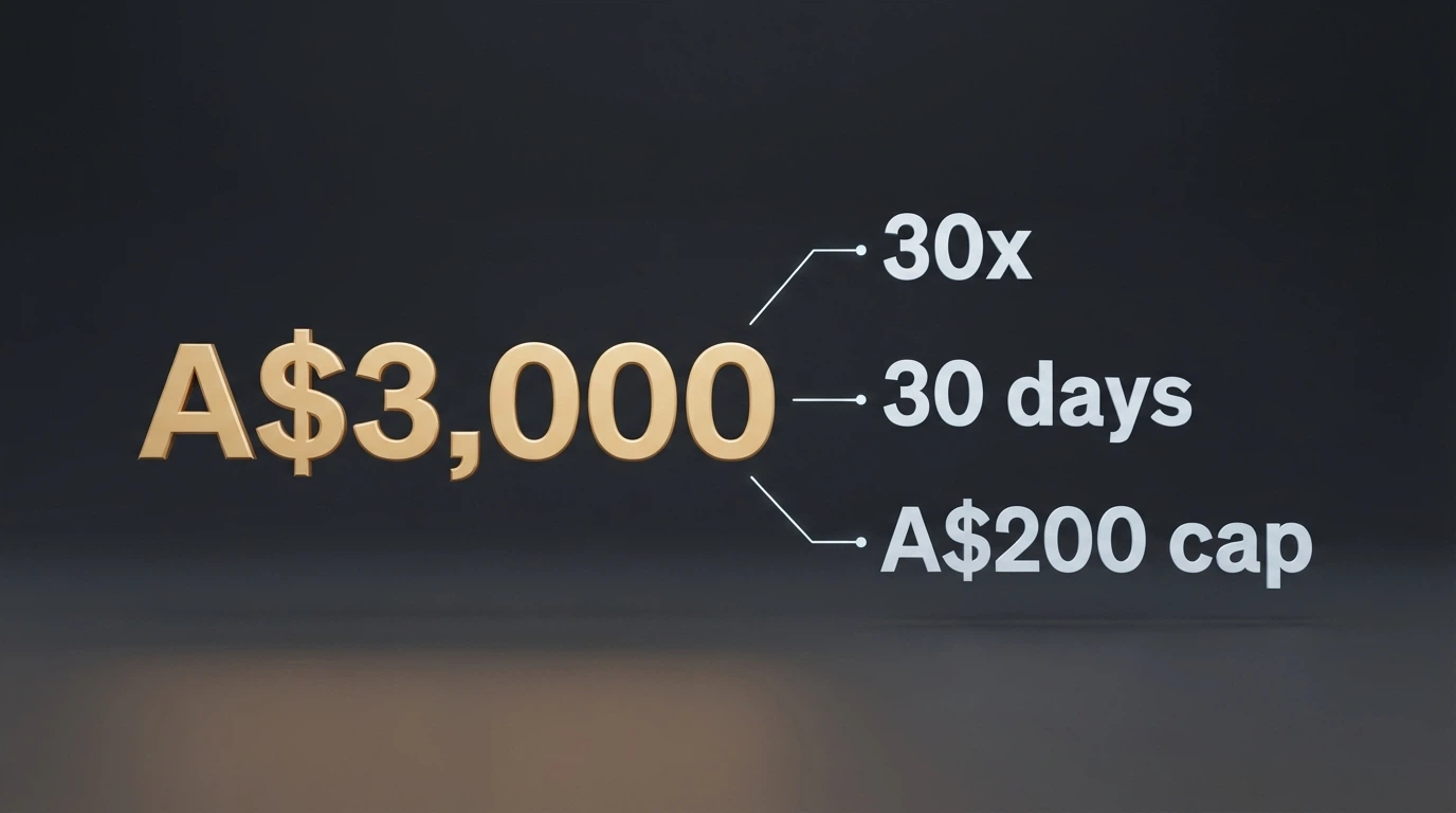 A comparison graphic showing a large bonus headline figure next to its wagering requirement, time limit and max-win cap in smaller print